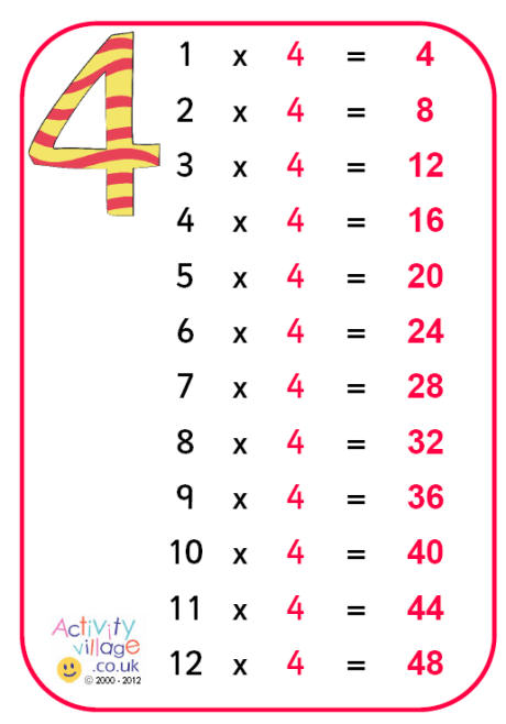 fours multiplication chart