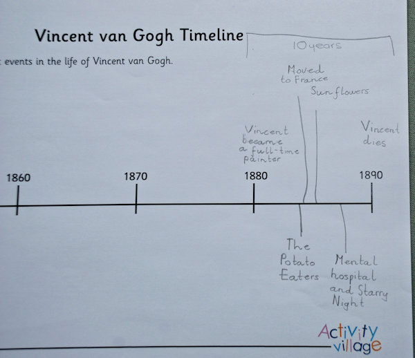 Vincent van Gogh timeline