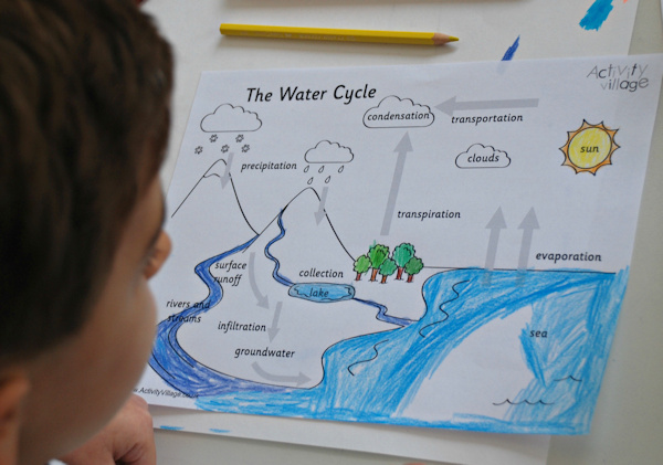 Busy colouring in the water cycle colouring page