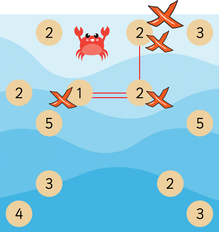 Islands and Bridges Puzzles instructions example 5 - wrong