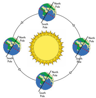 The Earth's Orbit