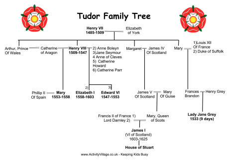 Tudor family tree