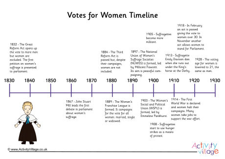 Votes for women timeline
