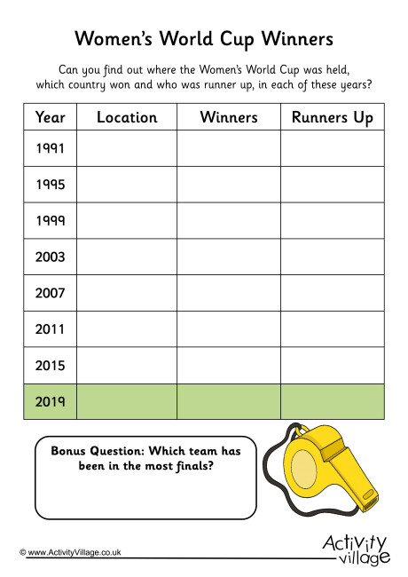 Womens World Cup Winners Worksheet