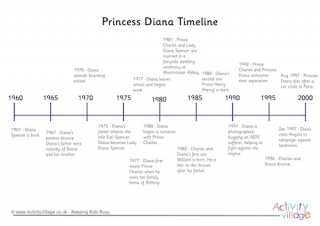 Princess Diana Timeline
