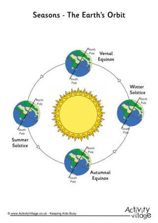 Seasons - The Earths Orbit Poster