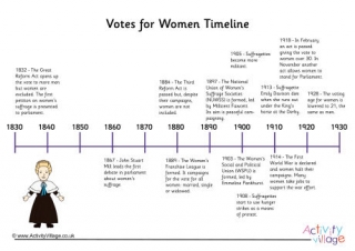Votes for Women Timeline