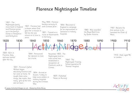 Florence Nightingale Timeline