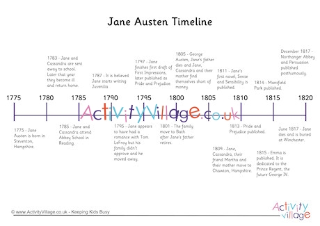 Jane Austen Timeline