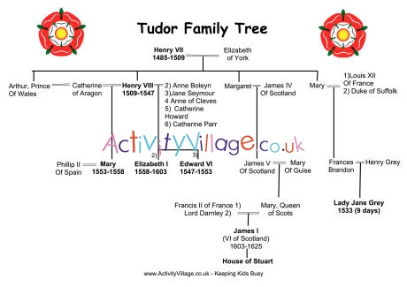 Tudor family tree