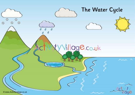 Water Cycle Poster 3